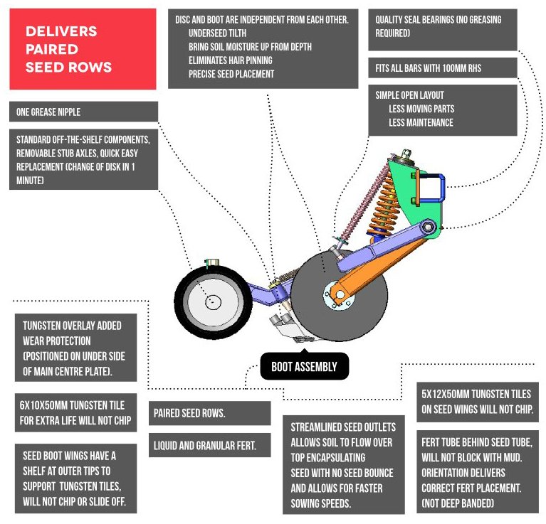 Annotated diagram of the Rootboot Razor disc seeding system